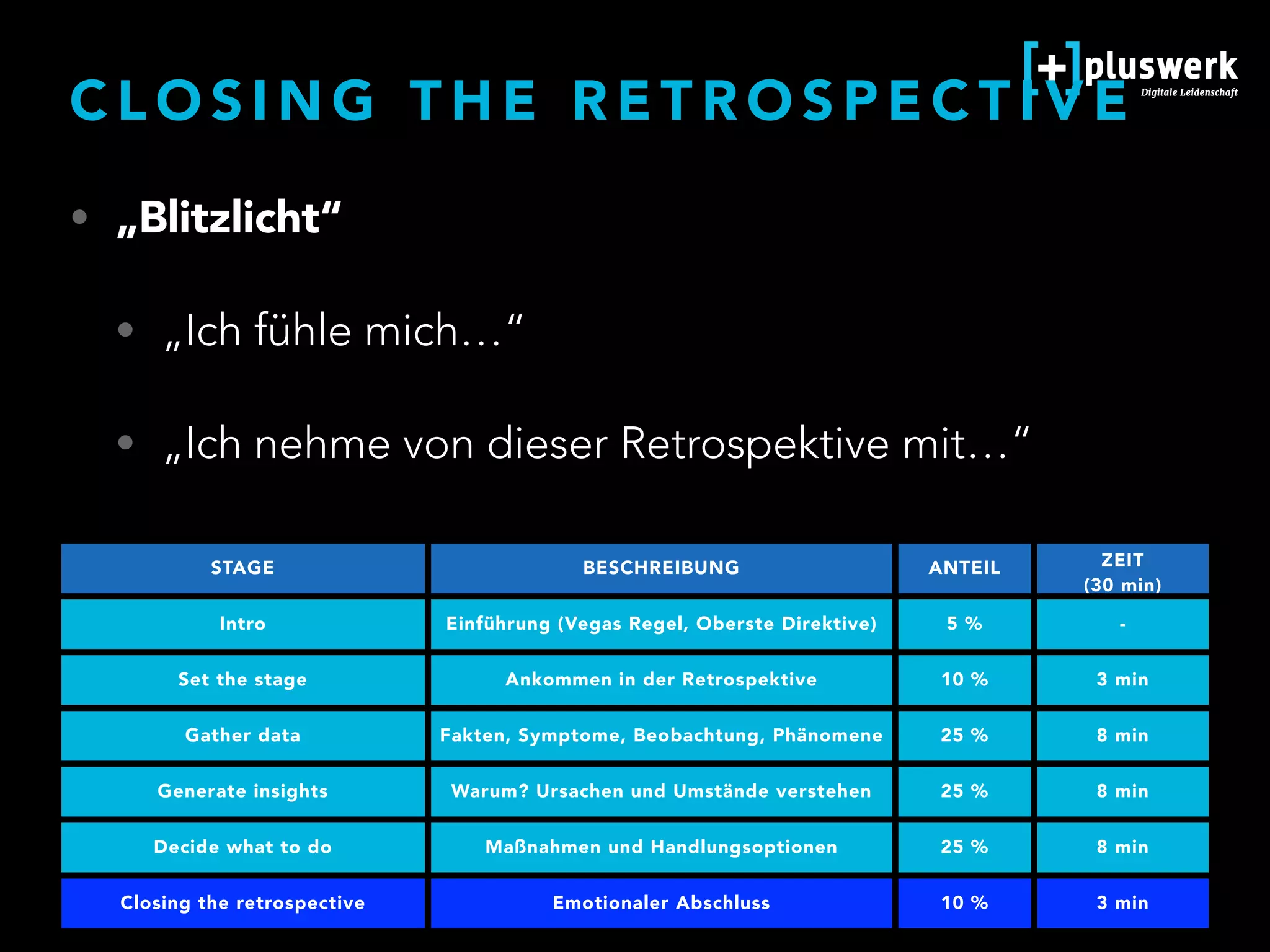 C L O S I N G T H E R E T R O S P E C T I V E
STAGE BESCHREIBUNG ANTEIL ZEIT  
(30 min)
Intro Einführung (Vegas Regel, Oberste Direktive) 5 % -
Set the stage Ankommen in der Retrospektive 10 % 3 min
Gather data Fakten, Symptome, Beobachtung, Phänomene 25 % 8 min
Generate insights Warum? Ursachen und Umstände verstehen 25 % 8 min
Decide what to do Maßnahmen und Handlungsoptionen 25 % 8 min
Closing the retrospective Emotionaler Abschluss 10 % 3 min
• „Blitzlicht“
• „Ich fühle mich…“
• „Ich nehme von dieser Retrospektive mit…“
 