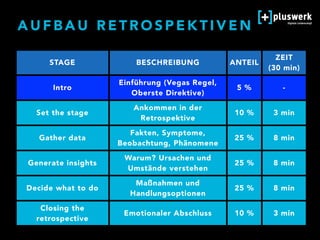 A U F B A U R E T R O S P E K T I V E N
STAGE BESCHREIBUNG ANTEIL
ZEIT  
(30 min)
Intro
Einführung (Vegas Regel,
Oberste Direktive)
5 % -
Set the stage
Ankommen in der
Retrospektive
10 % 3 min
Gather data
Fakten, Symptome,
Beobachtung, Phänomene
25 % 8 min
Generate insights
Warum? Ursachen und
Umstände verstehen
25 % 8 min
Decide what to do
Maßnahmen und
Handlungsoptionen
25 % 8 min
Closing the
retrospective
Emotionaler Abschluss 10 % 3 min
 