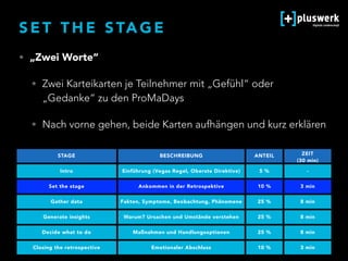 S E T T H E S TA G E
STAGE BESCHREIBUNG ANTEIL ZEIT  
(30 min)
Intro Einführung (Vegas Regel, Oberste Direktive) 5 % -
Set the stage Ankommen in der Retrospektive 10 % 3 min
Gather data Fakten, Symptome, Beobachtung, Phänomene 25 % 8 min
Generate insights Warum? Ursachen und Umstände verstehen 25 % 8 min
Decide what to do Maßnahmen und Handlungsoptionen 25 % 8 min
Closing the retrospective Emotionaler Abschluss 10 % 3 min
• „Zwei Worte“
• Zwei Karteikarten je Teilnehmer mit „Gefühl“ oder
„Gedanke“ zu den ProMaDays
• Nach vorne gehen, beide Karten aufhängen und kurz erklären
 