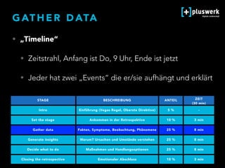 G AT H E R D ATA
STAGE BESCHREIBUNG ANTEIL ZEIT  
(30 min)
Intro Einführung (Vegas Regel, Oberste Direktive) 5 % -
Set the stage Ankommen in der Retrospektive 10 % 3 min
Gather data Fakten, Symptome, Beobachtung, Phänomene 25 % 8 min
Generate insights Warum? Ursachen und Umstände verstehen 25 % 8 min
Decide what to do Maßnahmen und Handlungsoptionen 25 % 8 min
Closing the retrospective Emotionaler Abschluss 10 % 3 min
• „Timeline“
• Zeitstrahl, Anfang ist Do, 9 Uhr, Ende ist jetzt
• Jeder hat zwei „Events“ die er/sie aufhängt und erklärt
 