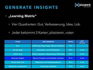 G E N E R AT E I N S I G H T S
STAGE BESCHREIBUNG ANTEIL ZEIT  
(30 min)
Intro Einführung (Vegas Regel, Oberste Direktive) 5 % -
Set the stage Ankommen in der Retrospektive 10 % 3 min
Gather data Fakten, Symptome, Beobachtung, Phänomene 25 % 8 min
Generate insights Warum? Ursachen und Umstände verstehen 25 % 8 min
Decide what to do Maßnahmen und Handlungsoptionen 25 % 8 min
Closing the retrospective Emotionaler Abschluss 10 % 3 min
• „Learning Matrix“
• Vier Quadranten: Gut, Verbesserung, Idee, Lob
• Jeder bekommt 3 Karten, platzieren, voten
 