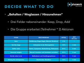 D E C I D E W H AT T O D O
STAGE BESCHREIBUNG ANTEIL ZEIT  
(30 min)
Intro Einführung (Vegas Regel, Oberste Direktive) 5 % -
Set the stage Ankommen in der Retrospektive 10 % 3 min
Gather data Fakten, Symptome, Beobachtung, Phänomene 25 % 8 min
Generate insights Warum? Ursachen und Umstände verstehen 25 % 8 min
Decide what to do Maßnahmen und Handlungsoptionen 25 % 8 min
Closing the retrospective Emotionaler Abschluss 10 % 3 min
• „Behalten / Weglassen / Hinzunehmen“
• Drei Felder nebeneinander: Keep, Drop, Add
• Die Gruppe erarbeitet (Teilnehmer * 2) Aktionen
 