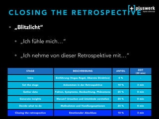 C L O S I N G T H E R E T R O S P E C T I V E
STAGE BESCHREIBUNG ANTEIL ZEIT  
(30 min)
Intro Einführung (Vegas Regel, Oberste Direktive) 5 % -
Set the stage Ankommen in der Retrospektive 10 % 3 min
Gather data Fakten, Symptome, Beobachtung, Phänomene 25 % 8 min
Generate insights Warum? Ursachen und Umstände verstehen 25 % 8 min
Decide what to do Maßnahmen und Handlungsoptionen 25 % 8 min
Closing the retrospective Emotionaler Abschluss 10 % 3 min
• „Blitzlicht“
• „Ich fühle mich…“
• „Ich nehme von dieser Retrospektive mit…“
 
