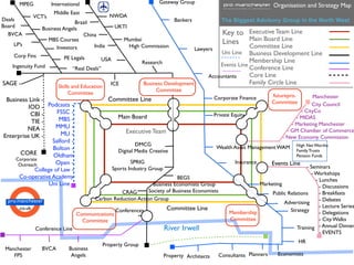MPEG             International                                      Gateway Group
                                                                                                                               Organisation and Strategy Map
                         Middle East
               VCT’s                               NWDA
Deals                                                                             Bankers
                                Brazil
Board             Business Angels                      UKTI
  BVCA                             China                                                                 Key to Executive Team Line
    LP’s
                    MBS Courses                           Mumbai                                         Lines Main Board Line
                        Investors      India               High Commission
                                                                                            Lawyers              Committee Line
                                                                                                      Uni Line Business Development Line
    Corp Fins                PE Legals          USA                                                              Membership Line
                                                                  Research                           Events Line
   Ingenuity Fund                “Real Deals”                                                                    Conference Line
                                                                                                 Accountants     Core Line
SAGE -                                              ICE            Business Development                          Family Circle Line
                          Skills and Education
                                                                        Committee
                               Committee                                                                                       futurepro.
                                                                                                      Corporate Finance                         Manchester
 Business Link -                                   Committee Line                                                              Committee
          IOD - Podcasts -                                                                                                                      City Council
                   FSSC -                                                                                                                  - CityCo
           CBI -                                        Main Board                                    Private Equity
                    MBS -                                                                                                                - MIDAS
           TIE -                                                                                                                       - Marketing Manchester
         NEA -     MMU -
                                                           Executive Team                                                            - GM Chamber of Commerce
Enterprise UK -      MU -
                                                                                                                                   - New Economy Commission
                 Salford -
                                                                DMCG                                                                    High Net Worths
                  Bolton -                                                                             Wealth Asset Management WAM
      CORE                                              Digital Media Creative                                                          Family Trusts
                  Oldham                                                                                                                Pension Funds
    Corporate
     Outreach      Open -                                     SPRIG                                            Insurance       Events Line
                                                      Sports Industry Group                                                                - Seminars
           College of Law -
                                                                                                                                              - Workshops
      Co-operative Academy                                                   BEGS                                                               - Lunches
                       Uni Line -                                 Business Economists Group                            Marketing                  - Discussions
                                                    CRAG        Society of Business Economists                              Public Relations      - Breakfasts
  pro.manchester                          Carbon Reduction Action Group                                                                           - Debates
                                                                                                                                 Advertising
      .co.uk                                                                   Committee Line                                                     - Lecture Series
                                                       Conferences                                          Membership              Strategy      - Delegations
                                    Communications
                                      Committee                                                             Committee                             - City Walks
               Conference Line                                                River Irwell                                             Training - Annual Dinner
                                                                                                                                                  - EVENTS
                                                                                                                                            HR
                                                 Property Group
 Manchester       BVCA         Business
    FPS                         Angels                                        Property Architects       Consultants Planners     Economists
 