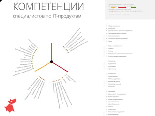 Карта продуктовых компетенций