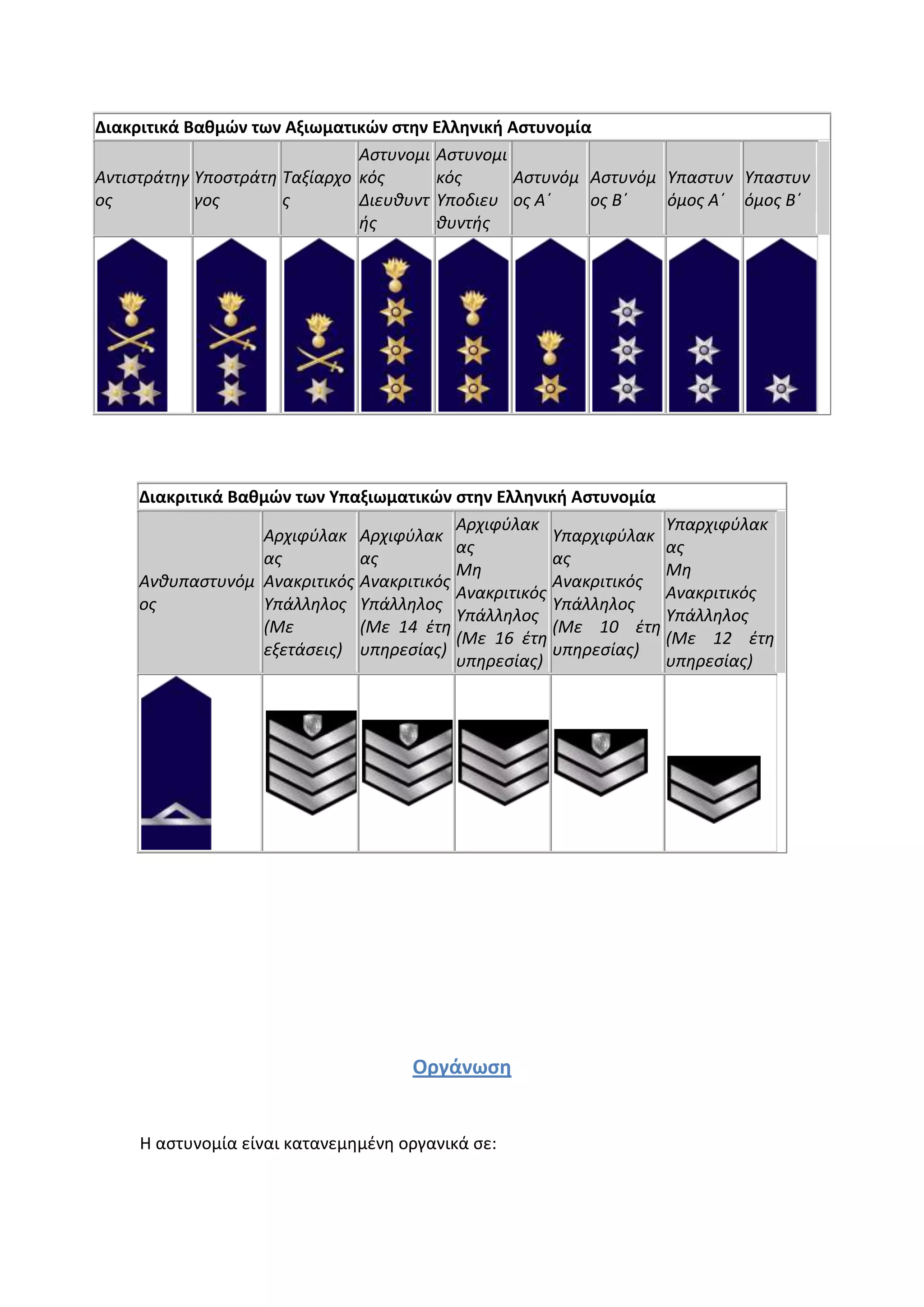 Διακριτικά Βαθμών των Αξιωματικών ςτην Ελληνική Αςτυνομία
Αντιςτράτηγ
οσ
Υποςτράτη
γοσ
Ταξίαρχο
σ
Αςτυνομι
κόσ
Διευθυντ
ήσ
Αςτυνομι
κόσ
Υποδιευ
θυντήσ
Αςτυνόμ
οσ Α΄
Αςτυνόμ
οσ Β΄
Υπαςτυν
όμοσ Α΄
Υπαςτυν
όμοσ B΄
Διακριτικά Βαθμών των Υπαξιωματικών ςτην Ελληνική Αςτυνομία
Ανθυπαςτυνόμ
οσ
Αρχιφφλακ
ασ
Ανακριτικόσ
Υπάλληλοσ
(Με
εξετάςεισ)
Αρχιφφλακ
ασ
Ανακριτικόσ
Υπάλληλοσ
(Με 14 ζτη
υπηρεςίασ)
Αρχιφφλακ
ασ
Μη
Ανακριτικόσ
Υπάλληλοσ
(Με 16 ζτη
υπηρεςίασ)
Υπαρχιφφλακ
ασ
Ανακριτικόσ
Υπάλληλοσ
(Με 10 ζτη
υπηρεςίασ)
Υπαρχιφφλακ
ασ
Μη
Ανακριτικόσ
Υπάλληλοσ
(Με 12 ζτη
υπηρεςίασ)
Οργάνωςη
Η αςτυνομία είναι κατανεμθμζνθ οργανικά ςε:
 