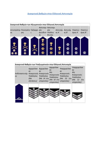 Διακριτικά βαθμών στην Ελληνική Αστυνομία
Διακριτικά Βαθμών των Αξιωματικών στην Ελληνική Αστυνομία
Αντιστράτηγ
ος
Υποστράτη
γος
Ταξίαρχο
ς
Αστυνομι
κός
Διευθυντ
ής
Αστυνομι
κός
Υποδιευ
θυντής
Αστυνόμ
ος Α΄
Αστυνόμ
ος Β΄
Υπαστυν
όμος Α΄
Υπαστυν
όμος B΄
Διακριτικά Βαθμών των Υπαξιωματικών στην Ελληνική Αστυνομία
Ανθυπαστυνόμ
ος
Αρχιφύλακ
ας
Ανακριτικός
Υπάλληλος
(Με
εξετάσεις)
Αρχιφύλακ
ας
Ανακριτικός
Υπάλληλος
(Με 14 έτη
υπηρεσίας)
Αρχιφύλακ
ας
Μη
Ανακριτικός
Υπάλληλος
(Με 16 έτη
υπηρεσίας)
Υπαρχιφύλακ
ας
Ανακριτικός
Υπάλληλος
(Με 10 έτη
υπηρεσίας)
Υπαρχιφύλακ
ας
Μη
Ανακριτικός
Υπάλληλος
(Με 12 έτη
υπηρεσίας)
 