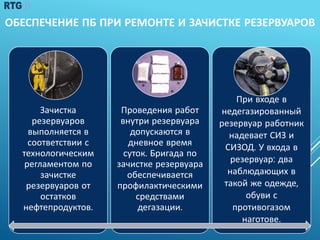 ОБЕСПЕЧЕНИЕ ПБ ПРИ РЕМОНТЕ И ЗАЧИСТКЕ РЕЗЕРВУАРОВ
Зачистка
резервуаров
выполняется в
соответствии с
технологическим
регламентом по
зачистке
резервуаров от
остатков
нефтепродуктов.
Проведения работ
внутри резервуара
допускаются в
дневное время
суток. Бригада по
зачистке резервуара
обеспечивается
профилактическими
средствами
дегазации.
При входе в
недегазированный
резервуар работник
надевает СИЗ и
СИЗОД. У входа в
резервуар: два
наблюдающих в
такой же одежде,
обуви с
противогазом
наготове.
 