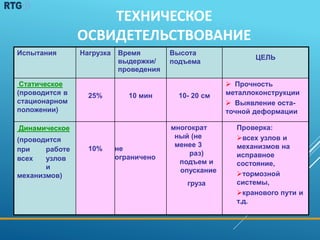ТЕХНИЧЕСКОЕ
ОСВИДЕТЕЛЬСТВОВАНИЕ
Испытания Нагрузка Время
выдержки/
проведения
Высота
подъема
ЦЕЛЬ
Статическое
(проводится в
стационарном
положении)
25% 10 мин 10- 20 см
 Прочность
металлоконструкции
 Выявление оста-
точной деформации
Динамическое
(проводится
при работе
всех узлов
и
механизмов)
10% не
ограничено
многократ
ный (не
менее 3
раз)
подъем и
опускание
груза
Проверка:
всех узлов и
механизмов на
исправное
состояние,
тормозной
системы,
кранового пути и
т.д.
 
