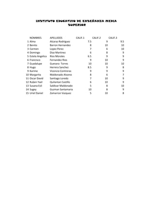 NOMBRES APELLIDOS CALIF.1 CALIF.2 CALIF.3
1 Alma Alcaraz Rodriguez 7.5 9 9.5
2 Benito Barron Hernandez 8 10 10
3 Carmen Lopez Perez 7 6 10
4 Domingo Diaz Martinez 6 8 9
5 Estela Angelica Rios Morales 6.5 9 9
6 Francisco Fernandez Rios 9 10 9
7 Guadalupe Guevara Torres 10 10 10
8 Hugo Herrera Sanchez 8.5 9 8
9 Karime Vicencio Contreras 9 9 9
10 Margarita Maldonado Alvarez 8 6 7
11 Oscar David Santiago Loredo 7 10 9
12 Ruben Yael Quilantan Castillo 6 10 9
13 Susana Esli Saldivar Maldonado 5 8 10
14 Sugey Guzman Santamaria 10 8 9
15 Uriel Daniel Zamarron Vazquez 5 10 8
INSTITUTO EDUCATIVO DE ENSEÑANZA MEDIA
SUPERIOR
 