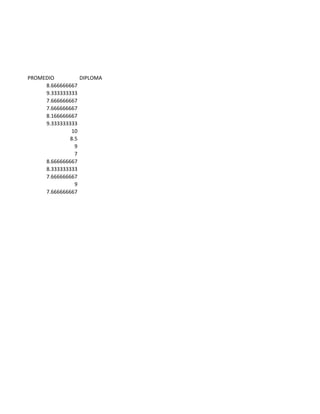 PROMEDIO DIPLOMA
8.666666667
9.333333333
7.666666667
7.666666667
8.166666667
9.333333333
10
8.5
9
7
8.666666667
8.333333333
7.666666667
9
7.666666667
 