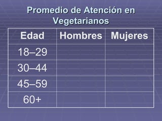 Promedio de Atenci ón en Vegetarianos 60+ 45–59 30–44 18–29 Mujeres Hombres Edad 