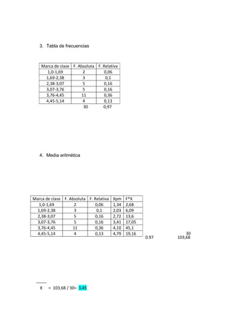 3. Tabla de frecuencias
30 0,97
4. Media aritmética
30
0.97 103,68
X = 103,68 / 30= 3,45
Marca de clase F. Absoluta F. Relativa
1,0-1,69 2 0,06
1,69-2,38 3 0,1
2,38-3,07 5 0,16
3,07-3,76 5 0,16
3,76-4,45 11 0,36
4,45-5,14 4 0,13
Marca de clase F. Absoluta F. Relativa Xpm F*X
1,0-1,69 2 0,06 1,34 2,68
1,69-2,38 3 0,1 2,03 6,09
2,38-3,07 5 0,16 2,72 13,6
3,07-3,76 5 0,16 3,41 17,05
3,76-4,45 11 0,36 4,10 45,1
4,45-5,14 4 0,13 4,79 19,16
 