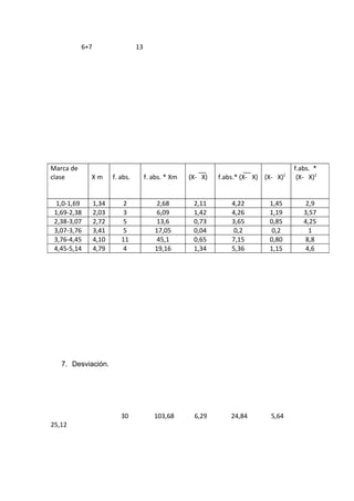 6+7 13
7. Desviación.
30 103,68 6,29 24,84 5,64
25,12
Marca de
clase X m f. abs. f. abs. * Xm (X- X) f.abs.* (X- X) (X- X)2
f.abs. *
(X- X)2
1,0-1,69 1,34 2 2,68 2,11 4,22 1,45 2,9
1,69-2,38 2,03 3 6,09 1,42 4,26 1,19 3,57
2,38-3,07 2,72 5 13,6 0,73 3,65 0,85 4,25
3,07-3,76 3,41 5 17,05 0,04 0,2 0,2 1
3,76-4,45 4,10 11 45,1 0,65 7,15 0,80 8,8
4,45-5,14 4,79 4 19,16 1,34 5,36 1,15 4,6
 