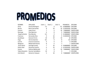 NOMBRE APELLIDOS CALIF.1 CALIF.2 CALIF.3 PROMEDIO DIPLOMA
Alma AlcarazRodriguez 7.5 9 9.5 8.666666667 DIPLOMA
Benito Baron Hernandez 8 10 10 9.333333333 DIPLOMA
Carmen LopezPerez 7 6 10 7.666666667 SINDIPLOMA
Domingo Diaz Martinez 6 8 9 7.666666667 SINDIPLOMA
AngelicaEstela RiosMorales 6.5 9 9 8.166666667 SINDIPLOMA
Francisco HernandezRios 9 10 9 9.333333333 DIPLOMA
Guadalupe GuevaraTorres 10 10 10 10 DIPLOMA
Hugo HerreraSanchez 8.5 9 8 8.5 DIPLOMA
Carime VicencioContreras 9 9 9 9 DIPLOMA
Margarita MaldonadoAlvarez 8 6 7 7 SINDIPLOMA
Oscar David SantiagoLoredo 7 10 9 8.666666667 DIPLOMA
RubenGael QuilantanCastillo 6 10 9 8.333333333 SINDIPLOMA
Susana SaldivarMaldonado 5 8 10 7.666666667 SINDIPLOMA
TadeoAlejandro Guzman SantaMaria 10 8 9 9 DIPLOMA
Uriel Daniel Zamarron Vasquez 5 10 8 7.666666667 SINDIPLOMA
 