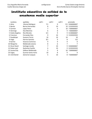 Cruz Arguelles Maria Fernanda
Cuellar Barcenas Sergio Jair
configuracion Cortez Solano Jorge Antonio
De la Portilla Garcia Christopher German
nombres apellidos calif 1 calif 2 calif 3 promedio
1 Alma Alcaraz Rodriguez 7.5 9 9.5 8.666666667
2 Benito Barron Hernandez 8 10 10 9.333333333
3 Carmen Lopez Perez 7 6 10 7.666666667
4 Domingo Diaz Martinez 6 8 9 7.666666667
5 Estela Angelica Rios Morales 6.5 9 9 8.166666667
6 Francisco Fernandez Rios 9 10 9 9.333333333
7 Guadalupe Guevara Torres 10 10 10 10
8 Hugo Herrera Sanchez 8.5 9 8 8.5
9 Karime Vicencio Contreras 9 9 9 9
10 Margarita Maldonado alvarez 8 6 7 7
11 Oscar David Santiago Loredo 7 10 9 8.666666667
12 Ruben yael Quilantan Castillo 6 10 9 8.333333333
13 Susana Esly Saldivar Maldonado 5 8 10 7.666666667
14 Sugey Guzman Santa maria 10 8 9 9
15 Uriel Daniel Zamarron vazquez 5 10 8 7.666666667
Instituto educativo de calidad de la
enseñanza media superior
 