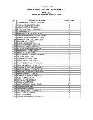 TURNO MATUTINO
CALIFICACIONES DEL CUARTO BIMESTRE 2° “C”
MATEMÁTICAS
PROFESORA: ESPINOSA RODRÍGUEZ IRENE
No NOMBRE DEL ALUMNO CALIFICACIÓN
1 ALCÁNTARA DELGADOJOSE DONOVAN 9
2 ARANDA CORDOVA SARA NAOMI 9
3 ARCHUNDIA BAUTISTA INGRID 8
4 ASCENCIÓN CHAVEZTANIA DANIELA 6
6 AYALA TENA SOFÍA 5.5
7 BUENABADLECHUGA WENDY YEIMI 5
8 CARACHURE CERVANTESDENISSEYOLANDA 6
9 CARRILLOVILLEDA BRYAN ALEJANDRO 6
10 CHAMERRY HERNÁNDEZALAN YAHIR 7
11 COLIN RAMIREZ ANDREA 7
12 DOMINGUEZ SEGURA ANDYSAUL 6
13 ESCAMILLA GARCÍA NOÉBRAYAN 8
14 ESPINOSA GARCÍA KARIMALBERTO 7
15 FERNANDEZCERVANTESCARLOS 7
16 GOMEZ POLITORICARDO 9.5
17 GUTIERREZ GONZALEZBRAYAN DAVID 9
18 IBARIASLEON JOSE LUS 10
19 LOPEZ SAUCEDO KARLA RITA 7
20 LOPEZ UGALDE METZI NAOMI 6
21 MARTINEZ SANTIAGODIANA KARINA 9
22 MARTINEZ VAZQUEZLUZ ANELSY 7
23 MELGOZA MONTELONGOAMAIRANI 8
24 MENDOZA RAMIREZ KEVIN ALBERTO 7.5
25 MONDRAGON SANTANA CHRISTOPHER 7
26 MORALES RODRIGUEZ ANGEL 6
28 RAMIREZ ORDAZALONDRA MAGALI 8
29 RAZOAYALA JOSE YAHIR 6
30 RIVERA CASTROJORGE LUIS 8
31 ROCHA MENDOZA ITZEL 6
32 ROMERO ROSALES BRAYAN MISAEL 6.5
33 SANCHEZGARCÍA ALAN 5
34 SANCHEZVILLEDA JORGE 7
35 SEGURA MORALES LUIS RONALDO 8
36 SILVA ALARCON JOAQUIN 9
37 SOTO GOMEZ NAYELI 6
38 VILLEGA SANCHEZBRENDA ADAMARY 9
 