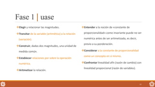 Fase 1 | uase
Elegir y relacionar las magnitudes.
Transitar de la variable (aritmética) a la relación
(variación).
Construir, dadas dos magnitudes, una unidad de
medida común.
Establecer relaciones por sobre la operación
numérica.
Aritmetizar la relación.
Entender a la noción de «constante de
proporcionalidad» como invariante puede no ser
numérica antes de ser aritmetizada, es decir,
previo a su ponderación.
Considerar a la constante de proporcionalidad
como un concepto en sí mismo.
Confrontar linealidad afín (razón de cambio) con
linealidad proporcional (razón de variables).
12
 