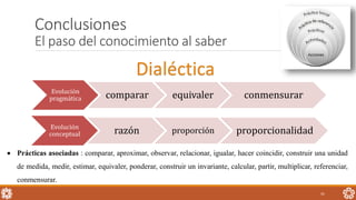Conclusiones
El paso del conocimiento al saber
41
Evolución
pragmática comparar equivaler conmensurar
Evolución
conceptual razón proporción proporcionalidad
Dialéctica
 Prácticas asociadas : comparar, aproximar, observar, relacionar, igualar, hacer coincidir, construir una unidad
de medida, medir, estimar, equivaler, ponderar, construir un invariante, calcular, partir, multiplicar, referenciar,
conmensurar.
 
