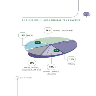 L E R I C E R C H E I N A R E A D I G I T A L P E R
Dati a Febbraio 2017
28% Fashion, Luxury Goods
Industry
21%
Pharma, Chemical,
Lifescience
18%
18% FMCG
15%
Online, Turismo,
Logistica, GDO, GDS
B2B
B2C
L E R I C E R C H E I N A R E A D I G I T A L P E R P R A C T I C E
%
%
%
%
B2B
B2C
 