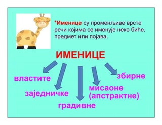 *Именице су променљиве врсте
речи којима се именује неко биће,
предмет или појава.
ИМЕНИЦЕ
властите
заједничке
градивне
мисаоне
(апстрактне)
збирне
 