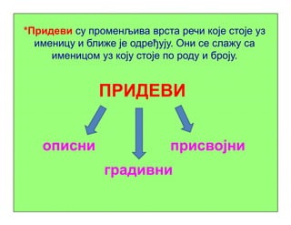 *Придеви су променљива врста речи које стоје уз
именицу и ближе је одређују. Они се слажу са
именицом уз коју стоје по роду и броју.
ПРИДЕВИ
описни
градивни
присвојни
 