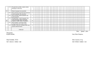 11.3 Menghindari perilaku takabur dalam
kehidupan sehari-hari
1
12 Shalat berjamaah dan munfarid 4
12.1 Menyebutkan pengertian dan ketentuan
shalat berjamaah dan munfarid
2
12.2 Menyebutkan shalat berjamaah dan
shalat munfarid
1
12.3 Mempraktikan shalat berjamaah dan
shalat munfarid dalam kehidupan
1
13 Sejarah Tradisi Islam Nusantara 4
13.1 Menceritakan senibudaya lokal
sebagaibagian dari tradisi Islam
2
13.2 Memberi apresiasi terhadap tradisi dan
upacara adat kesukuan
2
JUMLAH
Tirto, januari 2016
Mengetahui,
Kepala Sekolah, Guru Mata Pelajaran,
Munif Saifullah, M.Pd Moh. Zamroni, S.Ag
NIP. 19641411 198902 1 003 NIP.19780515 200801 1 021
 