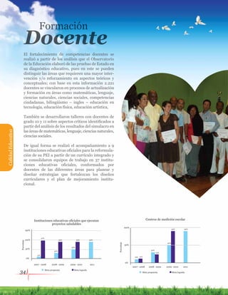 34
El fortalecimiento de competencias docentes se
realizó a partir de los análisis que el Observatorio
de la Educación elaboró de las pruebas de Estado en
su diagnóstico educativo, pues en este se pueden
distinguir las áreas que requieren una mayor inter-
vención y/o reforzamiento en aspectos teóricos y
conceptuales; con base en esta información 2.221
docentes se vincularon en procesos de actualización
y formación en áreas como matemáticas, lenguaje,
ciencias naturales, ciencias sociales, competencias
ciudadanas, bilingüismo – ingles – educación en
tecnología, educación física, educación artística,
También se desarrollaron talleres con docentes de
grado 10 y 11 sobre aspectos críticos identificados a
partir del análisis de los resultados del simulacro en
las áreas de matemáticas, lenguaje, ciencias naturales,
ciencias sociales.
De igual forma se realizó el acompañamiento a 9
instituciones educativas oficiales para la reformula-
ción de su PEI a partir de un currículo integrado y
se consolidaron equipos de trabajo en 37 institu-
ciones educativas oficiales, conformados por
docentes de las diferentes áreas para planear y
diseñar estrategias que fortalezcan los diseños
curriculares y el plan de mejoramiento institu-
cional.
CalidadEducativa
Formación
Docente
CalidadEducativa
Meta propuesta
2007 - 2008
0%
10%
30%
50%
97%
90% 90% 90%
50%
100%
150%
Porcentaje
2008 - 2009 2009 - 2010 2011
Meta lograda
Meta propuesta
Centros de medición escolar
2007 - 2008
0%
50%
100%
10% 12%
30%
24%
50%
90% 90%
Porcentaje
2008 - 2009 2009 - 2010 2011
Meta lograda
Instituciones educativas oficiales que ejecutan
proyectos saludables
 