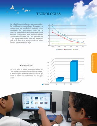 37
La relación de estudiantes por computador,
ha venido mejorándose hasta llegar casi a la
misma tasa que en el nivel nacional, como
resultado del incremento tanto de la
gestión, como de la inversión en dotación de
equipos de cómputo para las Instituciones
Educativas Oficiales de Cali, pasando de
4,371 equipos en el año 2007 a 8.089 equi-
pos en el año 2010, significando un incre-
mento aproximado del 85%.
Por otro lado, el sector educativo oficial de
Cali, cuenta con una conectividad del 100%,
es decir se pasó de tener conectividad en 47
sedes a tener una cobertura en las 338
sedes.
TECNOLOGIAS
CalidadEducativa
Conectividad
350
300
250
200
150
100
50
0
2008
47Conectividad
2010
338
75
73
54
44
33
27
23
2124
27
36
45
55
65
55
45
35
25
15
2005
Meta MEN al 2010: 20
2006
Relación IEO Cali Relación nivel nacional Meta al 2010
2007 2008 2009 2010
 