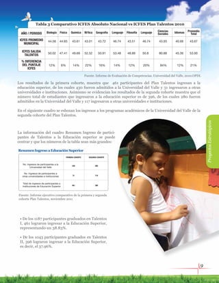 9
Los resultados de la primera cohorte, muestra que 461 participantes del Plan Talentos ingresan a la
educación superior, de los cuales 430 fueron admitidos a la Universidad del Valle y 31 ingresaron a otras
universidades e instituciones. Asimismo se evidencian los resultados de la segunda cohorte muestra que el
número total de estudiantes que ingresaron a la educación superior es de 396, de los cuales 280 fueron
admitidos en la Universidad del Valle y 117 ingresaron a otras universidades e instituciones.
En el siguiente cuadro se esbozan los ingresos a los programas académicos de la Universidad del Valle de la
segunda cohorte del Plan Talentos.
La información del cuadro Resumen Ingreso de partici-
pantes de Talentos a la Educación superior se puede
centrar y que los números de la tabla sean más grandes:
Fuente. Informe de Evaluación de Competencias. Universidad del Valle, 2010.OPDI.
AÑO / PERIODO Biología
44.58 44.65 43.61 43.01 43.72 46.74 43.51 46.74 43.93 40.68 43.67
50.02 47.41 49.69 52.52 50.91 53.48 48.89 50.8 80.88 45.39 53.00
12% 6% 14% 22% 16% 14% 12% 20% 84% 12% 21%
Física Química M/tica Geografía Lenguaje Filosofía Lenguaje Ciencias
Sociales Idiomas Promedio
Total
ICFES PROMEDIO
MUNICIPAL
ICFES SALIDA
TALENTOS
% DIFERENCIA
DEL PUNTAJE
ICFES
Tabla 3 Comparativo ICFES Absoluto Nacional vs ICFES Plan Talentos 2010
Resumen Ingreso a Educación Superior
ProyectosEstratégicos
• De los 1187 participantes graduados en Talentos
I, 461 lograron ingresar a la Educación Superior,
representando un 38.83%.
• De los 1043 participantes graduados en Talentos
II, 396 lograron ingresar a la Educación Superior,
es decir, el 37.96%.
Fuente: Informe ejecutivo comparativo de la primera y segunda
cohorte Plan Talentos, noviembre 2011
PRIMERA COHORTE
430 280
461 396
31 116
SEGUNDA COHORTE
No. Ingresos de participantes a la
Universidad del Valle
No. Ingresos de participantes a
otras universidades e instituciones
Total de ingresos de participantes a
Instituciones de Educación Superior
 
