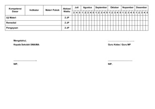 Kompetensi
Dasar
Indikator Materi Pokok
Alokasi
Waktu
Juli Agustus September Oktober Nopember Desember
3 4 5 1 2 3 4 5 1 2 3 4 5 1 2 3 4 5 1 2 3 4 5 1 2 3 4 5
Uji Materi 2 JP
Remedial 2 JP
Pengayaan 2 JP
Mengetahui, ………………………, …….
Kepala Sekolah SMA/MA Guru Kelas / Guru MP
………………………….. ……………………………
NIP. NIP.
 