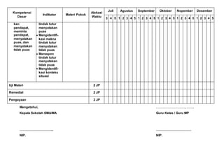 Kompetensi
Dasar
Indikator Materi Pokok
Alokasi
Waktu
Juli Agustus September Oktober Nopember Desember
3 4 5 1 2 3 4 5 1 2 3 4 5 1 2 3 4 5 1 2 3 4 5 1 2 3 4 5
kan
pendapat,
meminta
pendapat,
menyatakan
puas, dan
menyatakan
tidak puas
tindak tutur
menyatakan
puas
 Mengidentifi-
kasi makna
tindak tutur
menyatakan
tidak puas
 Merespon
tindak tutur
menyatakan
tidak puas
 Mengidentifi-
kasi konteks
situasi
Uji Materi 2 JP
Remedial 2 JP
Pengayaan 2 JP
Mengetahui, ………………………, …….
Kepala Sekolah SMA/MA Guru Kelas / Guru MP
………………………….. ……………………………
NIP. NIP.
 