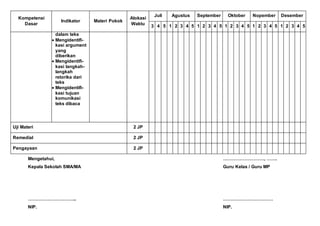 Kompetensi
Dasar
Indikator Materi Pokok
Alokasi
Waktu
Juli Agustus September Oktober Nopember Desember
3 4 5 1 2 3 4 5 1 2 3 4 5 1 2 3 4 5 1 2 3 4 5 1 2 3 4 5
dalam teks
 Mengidentifi-
kasi argument
yang
diberikan
 Mengidentifi-
kasi langkah-
langkah
retorika dari
teks
 Mengidentifi-
kasi tujuan
komunikasi
teks dibaca
Uji Materi 2 JP
Remedial 2 JP
Pengayaan 2 JP
Mengetahui, ………………………, …….
Kepala Sekolah SMA/MA Guru Kelas / Guru MP
………………………….. ……………………………
NIP. NIP.
 