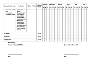 Kompetensi Dasar Indikator Materi Pokok
Alokasi
Waktu
Januari Februari Maret April Mei Juni
3 4 5 1 2 3 4 5 1 2 3 4 5 1 2 3 4 5 1 2 3 4 5 1 2 3 4 5
perasaan cinta,
dan
menyatakan
perasaan sedih
perasaan
sedih
 Mengidentifi-
kasi makna
tindak tutur
menyatakan
perasaan cinta
 Merespon
tindak tutur
menyatakan
perasaan cinta
 Mengidentifi-
kasi konteks
situasi
Uji Materi 2 JP
Remedial 2 JP
Pengayaan 2 JP
Mengetahui, ………………………, …….
Kepala Sekolah SMA/MA Guru Kelas / Guru MP
………………………….. ……………………………
NIP. NIP.
 
