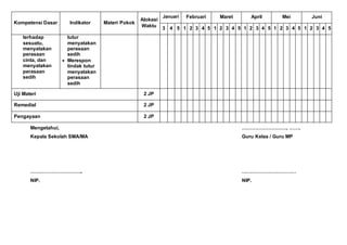 Kompetensi Dasar Indikator Materi Pokok
Alokasi
Waktu
Januari Februari Maret April Mei Juni
3 4 5 1 2 3 4 5 1 2 3 4 5 1 2 3 4 5 1 2 3 4 5 1 2 3 4 5
terhadap
sesuatu,
menyatakan
perasaan
cinta, dan
menyatakan
perasaan
sedih
tutur
menyatakan
perasaan
sedih
 Merespon
tindak tutur
menyatakan
perasaan
sedih
Uji Materi 2 JP
Remedial 2 JP
Pengayaan 2 JP
Mengetahui, ………………………, …….
Kepala Sekolah SMA/MA Guru Kelas / Guru MP
………………………….. ……………………………
NIP. NIP.
 