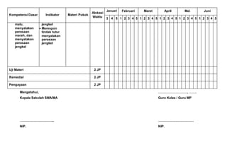 Kompetensi Dasar Indikator Materi Pokok
Alokasi
Waktu
Januari Februari Maret April Mei Juni
3 4 5 1 2 3 4 5 1 2 3 4 5 1 2 3 4 5 1 2 3 4 5 1 2 3 4 5
malu,
menyatakan
perasaan
marah, dan
menyatakan
perasaan
jengkel
jengkel
 Merespon
tindak tutur
menyatakan
perasaan
jengkel
Uji Materi 2 JP
Remedial 2 JP
Pengayaan 2 JP
Mengetahui, ………………………, …….
Kepala Sekolah SMA/MA Guru Kelas / Guru MP
………………………….. ……………………………
NIP. NIP.
 