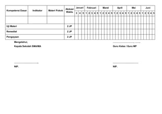 Kompetensi Dasar Indikator Materi Pokok
Alokasi
Waktu
Januari Februari Maret April Mei Juni
3 4 5 1 2 3 4 5 1 2 3 4 5 1 2 3 4 5 1 2 3 4 5 1 2 3 4 5
Uji Materi 2 JP
Remedial 2 JP
Pengayaan 2 JP
Mengetahui, ………………………, …….
Kepala Sekolah SMA/MA Guru Kelas / Guru MP
………………………….. ……………………………
NIP. NIP.
 