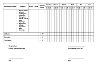 Kompetensi Dasar Indikator Materi Pokok
Alokasi
Waktu
Januari Februari Maret April Mei Juni
3 4 5 1 2 3 4 5 1 2 3 4 5 1 2 3 4 5 1 2 3 4 5 1 2 3 4 5
solusi dalam
sebuah
cerita yang
didengar
 Mengiden-
tifikasi kasus
yang
didengar
 Mengiden-
tifikasi
argumen
yang
didengar
Uji Materi 2 JP
Remedial 2 JP
Pengayaan 2 JP
Mengetahui, ………………………, …….
Kepala Sekolah SMA/MA Guru Kelas / Guru MP
………………………….. ……………………………
NIP. NIP.
 