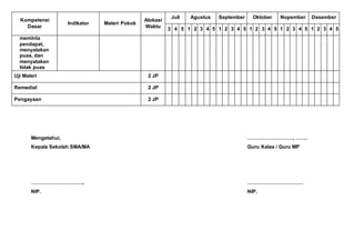 Kompetensi
Dasar
Indikator Materi Pokok
Alokasi
Waktu
Juli Agustus September Oktober Nopember Desember
3 4 5 1 2 3 4 5 1 2 3 4 5 1 2 3 4 5 1 2 3 4 5 1 2 3 4 5
meminta
pendapat,
menyatakan
puas, dan
menyatakan
tidak puas
Uji Materi 2 JP
Remedial 2 JP
Pengayaan 2 JP
Mengetahui, ………………………, …….
Kepala Sekolah SMA/MA Guru Kelas / Guru MP
………………………….. ……………………………
NIP. NIP.
 