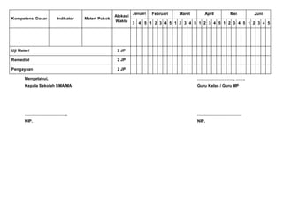 Kompetensi Dasar Indikator Materi Pokok
Alokasi
Waktu
Januari Februari Maret April Mei Juni
3 4 5 1 2 3 4 5 1 2 3 4 5 1 2 3 4 5 1 2 3 4 5 1 2 3 4 5
Uji Materi 2 JP
Remedial 2 JP
Pengayaan 2 JP
Mengetahui, ………………………, …….
Kepala Sekolah SMA/MA Guru Kelas / Guru MP
………………………….. ……………………………
NIP. NIP.
 