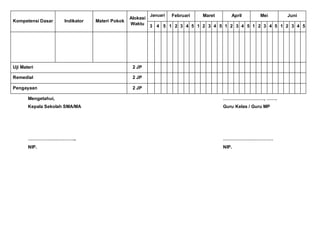 Kompetensi Dasar Indikator Materi Pokok
Alokasi
Waktu
Januari Februari Maret April Mei Juni
3 4 5 1 2 3 4 5 1 2 3 4 5 1 2 3 4 5 1 2 3 4 5 1 2 3 4 5
Uji Materi 2 JP
Remedial 2 JP
Pengayaan 2 JP
Mengetahui, ………………………, …….
Kepala Sekolah SMA/MA Guru Kelas / Guru MP
………………………….. ……………………………
NIP. NIP.
 