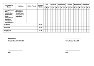 Kompetensi
Dasar
Indikator Materi Pokok
Alokasi
Waktu
Juli Agustus September Oktober Nopember Desember
3 4 5 1 2 3 4 5 1 2 3 4 5 1 2 3 4 5 1 2 3 4 5 1 2 3 4 5
memperingat-
kan,
meluluskan
permintaan,
serta
menyatakan
perasaan
relief, pain,
dan pleasure
perasaan.
 Merespon
tindak tutur
menyatakan
perasaan
Uji Materi 2 JP
Remedial 2 JP
Pengayaan 2 JP
Mengetahui, ………………………, …….
Kepala Sekolah SMA/MA Guru Kelas / Guru MP
………………………….. ……………………………
NIP. NIP.
 