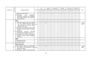10
Sub Tema
P
B
K
e
Kompetensi Dasar AW
Juli Agustus September Oktober November Desember
Ket
1 2 3 4 5 1 2 3 4 5 1 2 3 4 5 1 2 3 4 5 1 2 3 4 5 1 2 3 4 5
politik di wilayah ASEAN.
4.1Menyajikan hasil identifikasi
karakteristik geografis dan kehidupan
sosial budaya, ekonomi, dan politik di
wilayah ASEAN.
2
PPKn
1.1 Bersyukur kepada Tuhan Yang Maha
Esa atas nilainilai Pancasila secara
utuh sebagai satu kesatuan dalam
kehidupan sehari-hari .
2.1Bersikap penuh tanggung jawab sesuai
nilai-nilai Pancasila dalam kehidupan
sehari-hari.
3.1Menganalisis penerapan nilai-nilai
Pancasila dalam kehdupan sehari-hari
4.1Menyajikan hasil analisis pelaksanaan
nilai-nilai Pancasila dalam kehidupan
sehari-hari.
1
Hari
X … Agust
2020
SBdP
3.4 Memahami patung.
4.4 Membuat patung.
3
Bahasa Indonesia
3.1Menyimpulkan informasi berdasarkan
teks laporan hasil pengamatan yang
didengar dan dibaca.
4.1Menyajikan simpulan secara lisan dan
1
Hari
X … Agust
2020
 