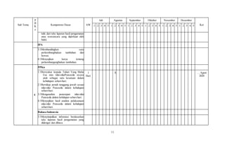 11
Sub Tema
P
B
K
e
Kompetensi Dasar AW
Juli Agustus September Oktober November Desember
Ket
1 2 3 4 5 1 2 3 4 5 1 2 3 4 5 1 2 3 4 5 1 2 3 4 5 1 2 3 4 5
tulis dari teks laporan hasil pengamatan
atau wawancara yang diperkuat oleh
bukti.
IPA
3.1Membandingkan cara
perkembangbiakan tumbuhan dan
hewan.
4.1Menyajikan karya tentang
perkembangangbiakan tumbuhan.
4
PPKn
1.1Bersyukur kepada Tuhan Yang Maha
Esa atas nilai-nilaiPancasila secara
utuh sebagai satu kesatuan dalam
kehidupan sehari-hari.
2.1Bersikap penuh tanggung jawab sesuai
nilai-nilai Pancasila dalam kehidupan
sehari-hari.
3.1Menganalisis penerapan nilai-nilai
Pancasila dalam kehdupan sehari-hari.
4.1Menyajikan hasil analisis pelaksanaan
nilai-nilai Pancasila dalam kehidupan
sehari-hari.
1
Hari
X … Agust
2020
Bahasa Indonesia
3.1Menyimpulkan informasi berdasarkan
teks laporan hasil pengamatan yang
didengar dan dibaca.
 