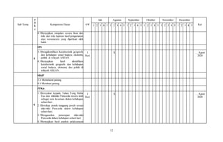 12
Sub Tema
P
B
K
e
Kompetensi Dasar AW
Juli Agustus September Oktober November Desember
Ket
1 2 3 4 5 1 2 3 4 5 1 2 3 4 5 1 2 3 4 5 1 2 3 4 5 1 2 3 4 5
4.1Menyajikan simpulan secara lisan dan
tulis dari teks laporan hasil pengamatan
atau wawancara yang diperkuat oleh
bukti.
5
IPS
3.1Mengidentifikasi karakteristik geografis
dan kehidupan sosial budaya, ekonomi,
politik di wilayah ASEAN.
4.1Menyajikan hasil identifikasi
karakteristik geografis dan kehidupan
sosial budaya, ekonomi, dan politik di
wilayah ASEAN.
1
Hari
X … Agust
2020
SBdP
3.4 Memahami patung.
4.4 Membuat patung.
6
PPKn
1.1Bersyukur kepada Tuhan Yang Maha
Esa atas nilainilai Pancasila secara utuh
sebagai satu kesatuan dalam kehidupan
sehari-hari .
2.1Bersikap penuh tanggung jawab sesuai
nilai-nilai Pancasila dalam kehidupan
sehari-hari.
3.1Menganalisis penerapan nilai-nilai
Pancasila dalam kehdupan sehari-hari
4.1Menyajikan hasil analisis pelaksanaan
1
Hari
X … Agust
2020
 