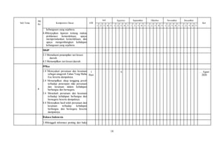 18
Sub Tema
PB
Ke
Kompetensi Dasar AW
Juli Agustus September Oktober November Desember
Ket
1 2 3 4 5 1 2 3 4 5 1 2 3 4 5 1 2 3 4 5 1 2 3 4 5 1 2 3 4 5
kebangsaan yang sejahtera.
4.4Menyajikan laporan tentang makna
proklamasi kemerdekaan, upaya
mempertahankan kemerdekaan, dan
upaya mengembangkan kehidupan
kebangsaan yang sejahtera.
SBdP
3.3 Memahami penampilan tari kreasi
daerah.
4.3 Menampilkan tari kreasi daerah.
6
PPKn
1.4 Mensyukuri persatuan dan kesatuan
sebagai anugerah Tuhan Yang Maha
Esa beserta dampaknya.
2.4 Menampilkan sikap tanggung jawab
terhadap penerapan nilai persatuan
dan kesatuan dalam kehidupan
berbangsa dan bernegara.
3.4 Menelaah persatuan dan kesatuan
terhadap kehidupan berbangsa dan
bernegara beserta dampaknya.
4.4 Menyajikan hasil telah persatuan dan
kesatuan terhadap kehidupan
berbangsa dan bernegara beserta
dampaknya.
1
Hari
X … Agust
2020
Bahasa Indonesia
3.4Menggali informasi penting dari buku
 