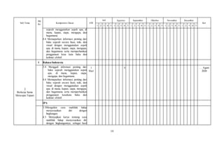 19
Sub Tema
PB
Ke
Kompetensi Dasar AW
Juli Agustus September Oktober November Desember
Ket
1 2 3 4 5 1 2 3 4 5 1 2 3 4 5 1 2 3 4 5 1 2 3 4 5 1 2 3 4 5
sejarah menggunakan aspek apa, di
mana, kapan, siapa, mengapa, dan
bagaimana.
4.4 Memaparkan informasi penting dari
buku sejarah secara lisan, tulis, dan
visual dengan menggunakan aspek
apa, di mana, kapan, siapa, mengapa,
dan bagaimana serta memperhatikan
penggunaan kosa kata baku dan
kalimat efektif.
2
Berkerja Sama
Mencapai Tujuan
1 Bahasa Indonesia
3.4 Menggali informasi penting dari
buku sejarah menggunakan aspek
apa, di mana, kapan, siapa,
mengapa, dan bagaimana.
4.4 Memaparkan informasi penting dari
buku sejarah secara lisan, tulis, dan
visual dengan menggunakan aspek
apa, di mana, kapan, siapa, mengapa,
dan bagaimana serta memperhatikan
penggunaan kosakata baku dan
kalimat efektif.
1
Hari
X … Agust
2020
IPA
3.3Mengalisis cara makhluk hidup
menyesuaikan diri dengan
lingkungan.
4.3 Menyajikan karya tentang cara
makhluk hidup menyesuaikan diri
dengan lingkungannya, sebagai hasil
 