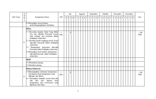 2
Sub Tema
P
B
K
e
Kompetensi Dasar AW
Juli Agustus September Oktober November Desember
Ket
1 2 3 4 5 1 2 3 4 5 1 2 3 4 5 1 2 3 4 5 1 2 3 4 5 1 2 3 4 5
4.1Menyajikan karya tentang
perkembangangbiakan tumbuhan.
2
PPKn
1.1 Bersyukur kepada Tuhan Yang Maha
Esa atas nilainilai Pancasila secara
utuh sebagai satu kesatuan dalam
kehidupan sehari-hari .
2.1 Bersikap penuh tanggung jawab sesuai
nilai-nilai Pancasila dalam kehidupan
sehari-hari.
3.1 Menganalisis penerapan nilai-nilai
Pancasila dalam kehdupan sehari-hari
4.1Menyajikan hasil analisis pelaksanaan
nilai-nilaiPancasila dalam kehidupan
sehari-hari.
1
Hari
X … Juli
2020
SBdP
3.4 Memahami patung.
4.4 Membuat patung.
3
Bahasa Indonesia
3.1Menyimpulkan informasi berdasarkan
teks laporan hasil pengamatan yang
didengar dan dibaca.
4.1 Menyajikan simpulan secara lisan dan
tulis dari teks laporan hasil
pengamatan atau wawancara yang
diperkuat oleh bukti.
1
Hari
X … Juli
2020
 