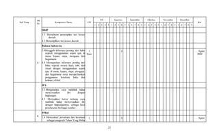 21
Sub Tema
PB
Ke
Kompetensi Dasar AW
Juli Agustus September Oktober November Desember
Ket
1 2 3 4 5 1 2 3 4 5 1 2 3 4 5 1 2 3 4 5 1 2 3 4 5 1 2 3 4 5
SBdP
3.3 Memahami penampilan tari kreasi
daerah.
4.3 Menampilkan tari kreasi daerah
3
Bahasa Indonesia
3.4Menggali informasi penting dari buku
sejarah menggunakan aspek apa, di
mana, kapan, siapa, mengapa, dan
bagaimana.
4.4 Memaparkan informasi penting dari
buku sejarah secara lisan, tulis, dan
visual dengan menggunakan aspek
apa, di mana, kapan, siapa, mengapa,
dan bagaimana serta memperhatikan
penggunaan kosakata baku dan
kalimat efektif.
1
Hari
X … Agust
2020
IPA
3.3.Menganalisis cara makhluk hidup
menyesuaikan diri dengan
lingkungan.
4.3 Menyajikan karya tentang cara
makhluk hidup menyesuaikan diri
dengan lingkungannya, sebagai hasil
penelusuran berbagai sumber.
4
PPKn
1.4 Mensyukuri persatuan dan kesatuan
sebagai anugerah Tuhan Yang Maha
1 X … Agust
 