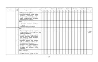 23
Sub Tema
PB
Ke
Kompetensi Dasar AW
Juli Agustus September Oktober November Desember
Ket
1 2 3 4 5 1 2 3 4 5 1 2 3 4 5 1 2 3 4 5 1 2 3 4 5 1 2 3 4 5
kebangsaan yang sejahtera.
4.4Menyajikan laporan tentang makna
proklamasi kemerdekaan, upaya
mempertahankan kemerdekaan, dan
upaya mengembangkan kehidupan
kebangsaan yang sejahtera.
SBdP
3.3 Memahami penampilan tari kreasi
daerah
4.3 Menampilkan tari kreasi daerah..
6
PPKn
1.4Mensyukuri persatuan dan kesatuan
sebagai anugerah Tuhan Yang Maha
Esa beserta dampaknya.
2.4Menampilkan sikap tanggung jawab
terhadap penerapan nilai persatuan
dan kesatuan dalam kehidupan
berbangsa dan bernegara.
3.4Menelaah persatuan dan kesatuan
terhadap kehidupan berbangsa dan
bernegara beserta dampaknya.
4.4Menyajikan hasil telah persatuan dan
kesatuan terhadap kehidupan
berbangsa dan bernegara beserta
dampaknya.
1
Hari
X … Agust
2020
Bahasa Indonesia
3.4Menggali informasi penting dari buku
 